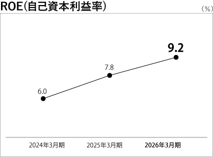 ROE(自己資本利益率)の推移を示した折れ線グラフ。ここ三期で上昇しており、2026年3月期においては9.2%となった。