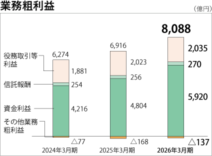 業務粗利益の推移を示した積上げ棒グラフ。ここ三期で増加しており、2026年3月期においては8,088億円となった。