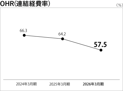 OHR(連結経費率)の推移を示した折れ線グラフ。ここ三期で低下しており、2026年3月期においては57.5%となった。