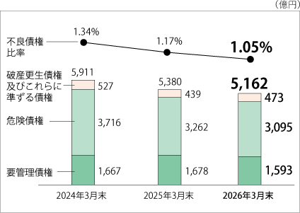 直近3期分の比率を示した折れ線グラフと残高を示した棒グラフ。ここ三期で不良債権比率は低下している。