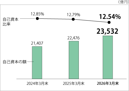 直近3期分の比率を示した折れ線グラフと額を示した棒グラフ。自己資本比率は横ばいとなった。
