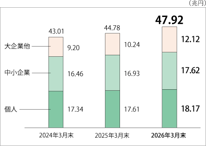 直近3期分の積上げ棒グラフ。増加傾向にあり、2026年3月末においては47.92兆円となった。