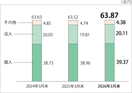 直近3期分の積上げ棒グラフ。増加傾向にあり、2026年3月末においては63.87兆円となった。