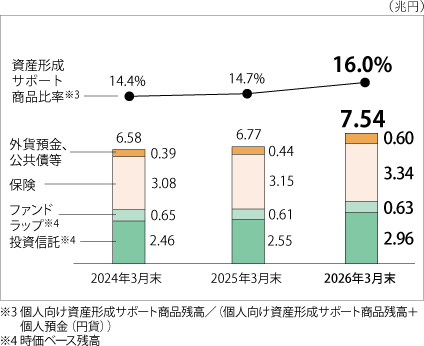 直近3期分の残高を示した積上げ棒グラフと比率を示した折れ線グラフ。商品残高は増加しており、2026年3月末においては7.54兆円となった。商品比率も上昇しており、同時点で16.0％となった。