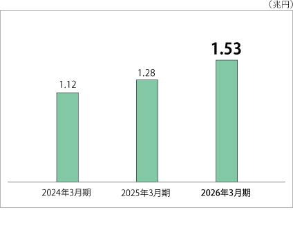 直近3期分の棒グラフ。増加傾向にあり、2026年3月期においては1.53兆円となった。