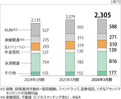直近3期分の積上げ棒グラフ。2026年3月期においては2,305億円となり、決済関連やAUMを中心に増加している。