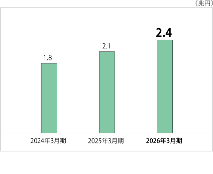 直近3期分の棒グラフ。増加傾向にあり、2026年3月期においては2.4兆円となった。