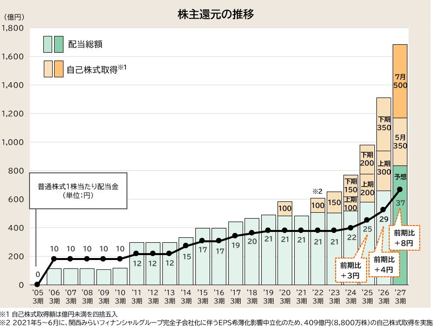 株主還元の推移を表したグラフ 本グラフの詳細データは、後掲の表に記載