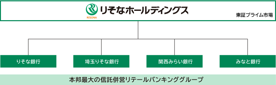りそなホールディングスを頂点に、りそな銀行、埼玉りそな銀行、関西みらい銀行、みなと銀行で構成されるグループ構成図