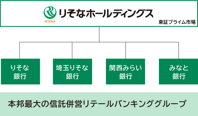 りそなホールディングスを頂点に、りそな銀行、埼玉りそな銀行、関西みらい銀行、みなと銀行で構成されるグループ構成図