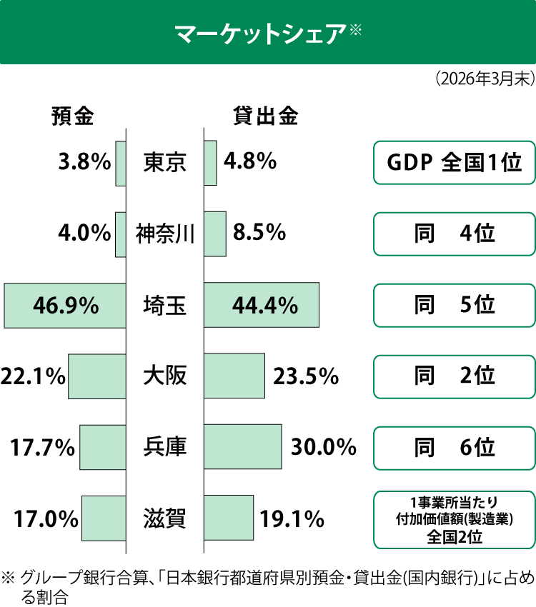 2026年3月末時点のマーケットシェアを示した図 図の上で内容を説明しています