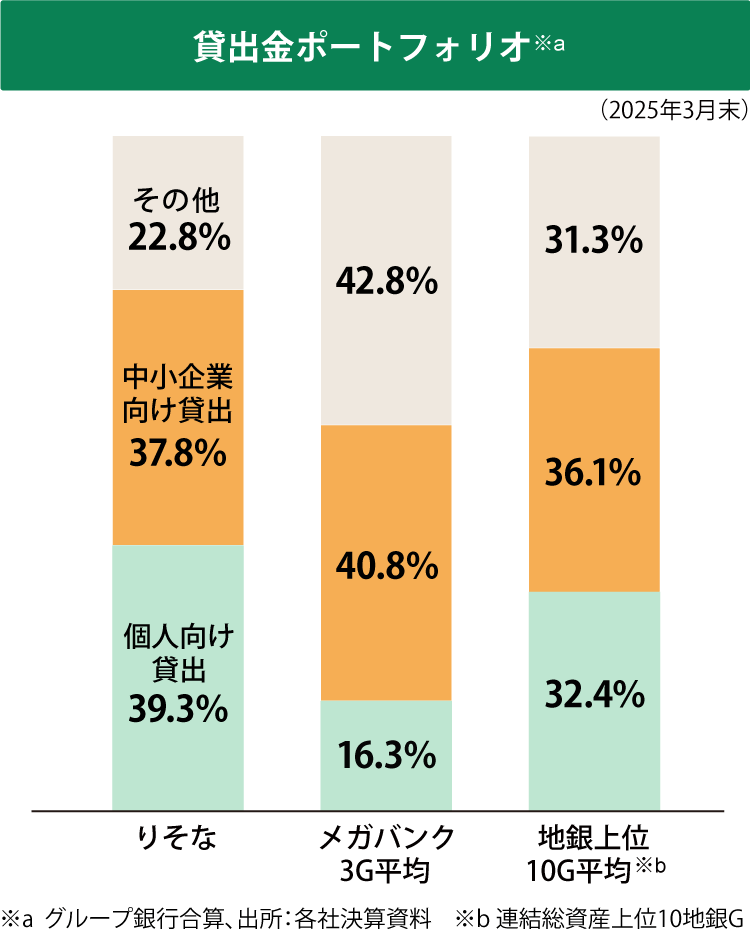 貸出金ポートフォリオの比較
