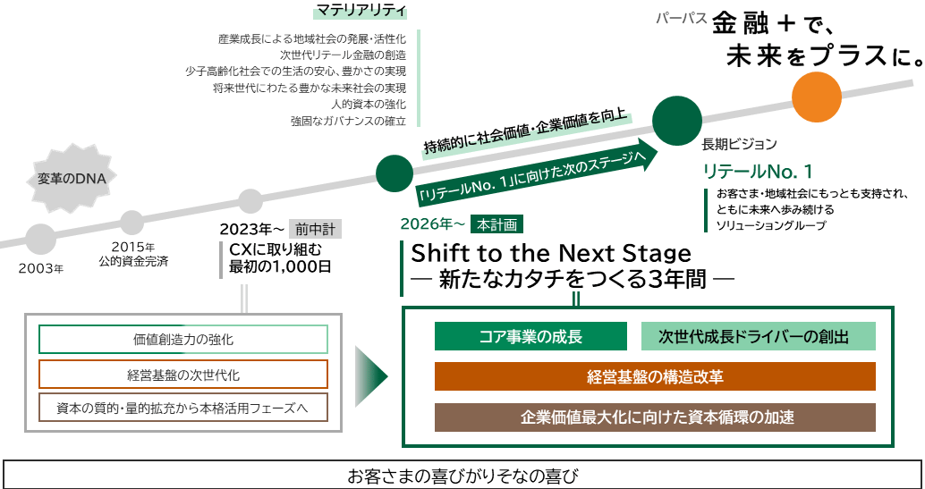 「りそなグループが長期的に目指す姿の図 詳細は、上の文中で説明しています」