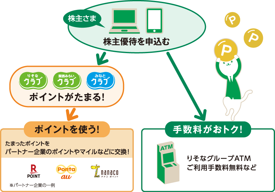 株主が株主優待を申し込むことでりそなクラブポイント付与や手数料優遇などのサービスが受けられる仕組みを示した図