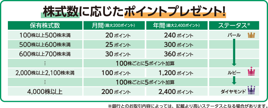 保有株式数別の進呈ポイントをまとめた図　見出し「進呈ポイント数」の下で内容を説明しています