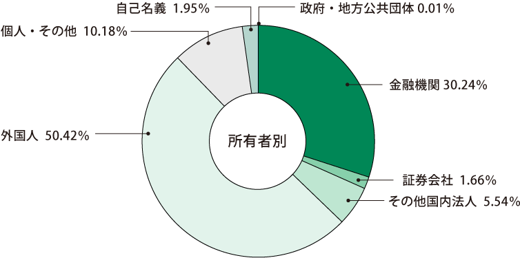円グラフ 本グラフの詳細データは、後掲の表に記載