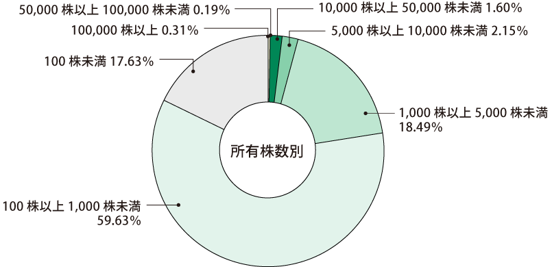 円グラフ 本グラフの詳細データは、後掲の表に記載