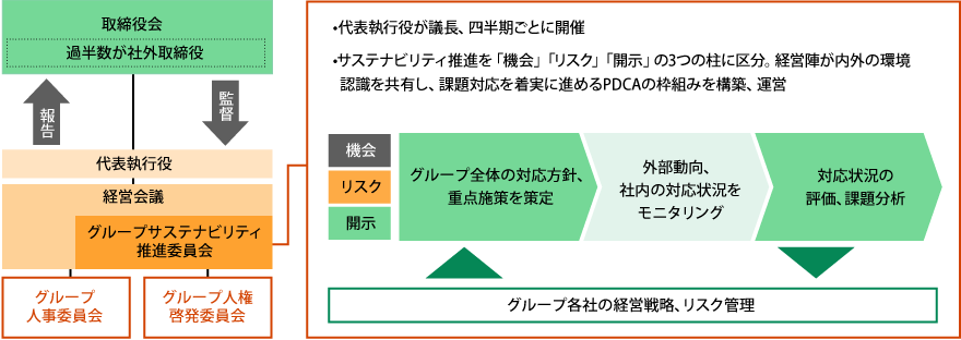 サステナビリティ推進体制の図。図の内容は本文で説明しています