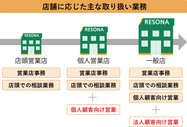 女性支店長養成トレーニー制度
