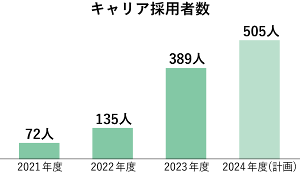 キャリア採用