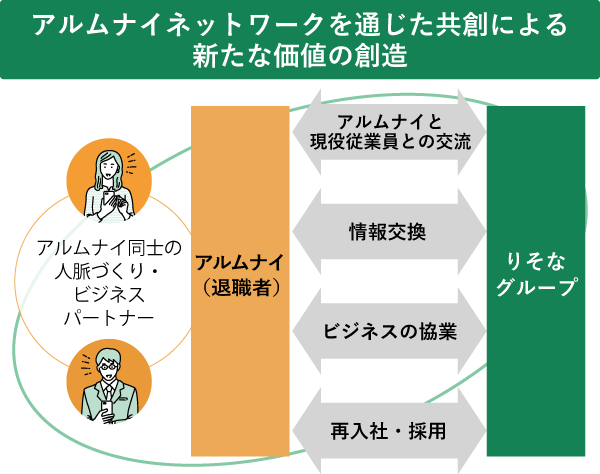 アルムナイネットワーク構築