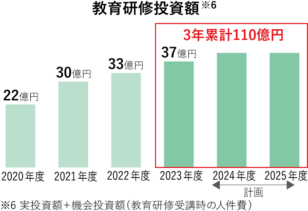 高度専門人財育成