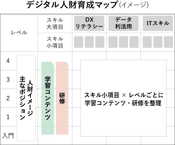 DX・IT人財育成