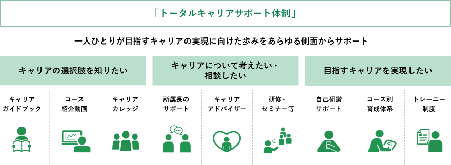 自律と支援：従業員一人ひとりの自律的なキャリア形成に向けた支援