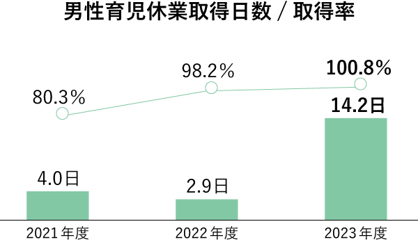 仕事と家庭の両立支援