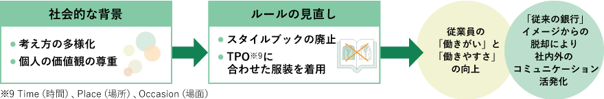 多様な働き方：服装の自由化