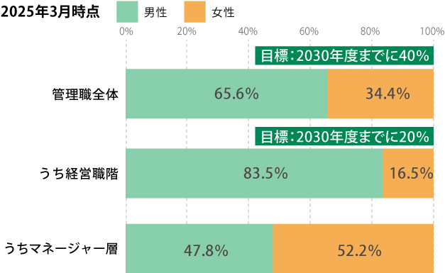 2025年3月末現在の各職階に対する男女比率のグラフです。管理職全体は男性65.6%、女性34.4%、目標は2030年度までに女性比率40％。経営職階は男性83.5%、女性16.5%、目標は2030年度までに女性比率20％。マネージャー層は男性47.8％、女性52.2%。