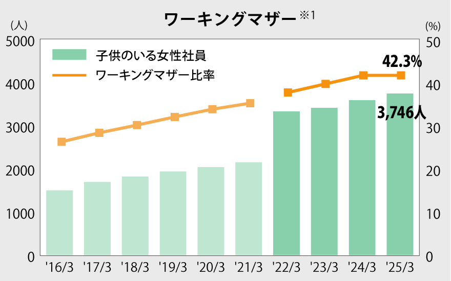 2015年から2024年までの子供のいる女性社員数及びワーキングマザー比率※1のグラフです。子供のいる女性社員数は2016年から 1502人、1695人、1823人、1939人、2041人、2155人、3331人、3414人、3594人、3746人。取得率は2016年から26.4%、28.5%、30.3%、32.2%、34.0%、35.4%、37.9%、39.9%、41.9%、42.3%。