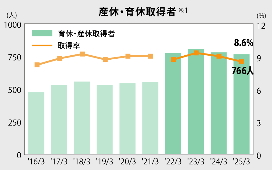 2016年から2025年までの産休・育休取得者数及び取得率※1のグラフです。産休・育休取得者数は2016年から475人、530人、557人、530人、544人、554人、776人、807人、781人、766人。取得率は2016年から8.3%、8.9%、9.3%、8.8%、9.1%、9.1%、8.8%、9.4%、9.1%、8.6%。