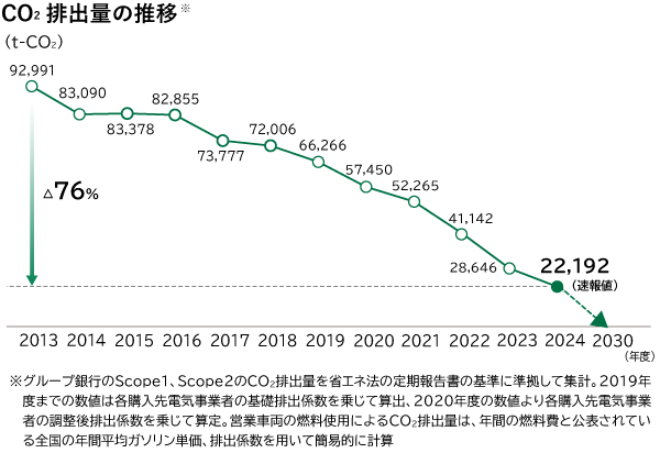 CO2排出量の推移※11の図。図の内容は本文内で説明しています。