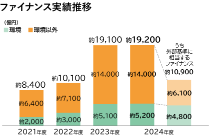 ファイナンス実績推移の図。図の内容は本文内で説明しています。