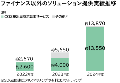 ファイナンス以外のソリューション提供実績推移の図。図の内容は本文内で説明しています。