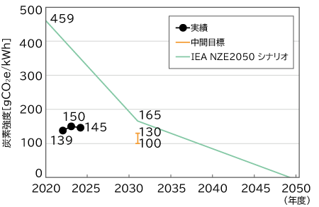 電力セクターのFinanced Emissions実績(2023年3月末)の図。図の内容は本文内で説明しています。