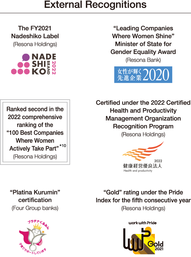 External Recognitions