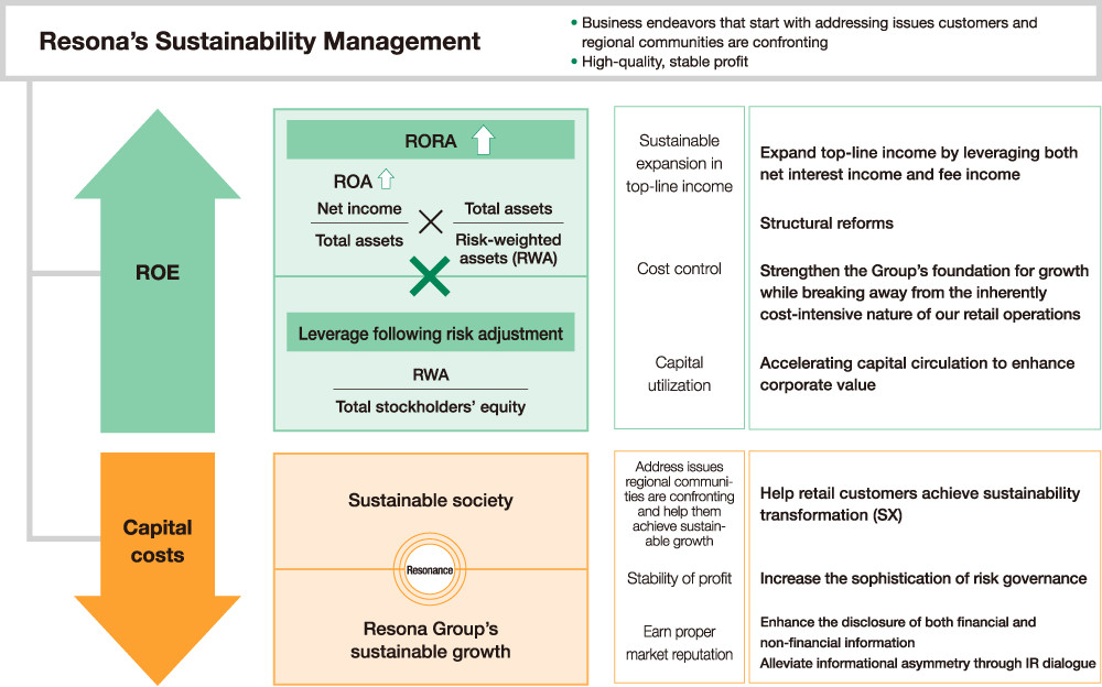 A diagram illustrating the enhancement of corporate value through ROE improvement and reduction of capital costs. The contents of the diagram are explained in the text.