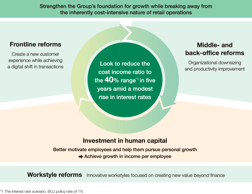 A diagram summarizing initiatives aimed at “strengthening the Group's growth foundation” and “ breaking away from the inherently cost-intensive nature of retail operations.” The contents of the diagram are explained in the text.
