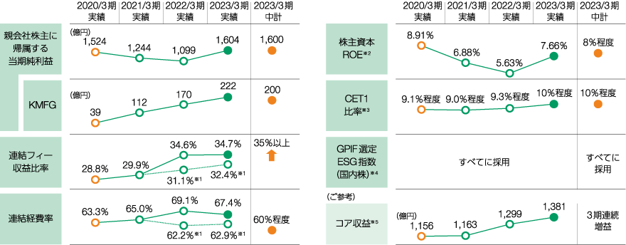 前中期経営計画の振り返り