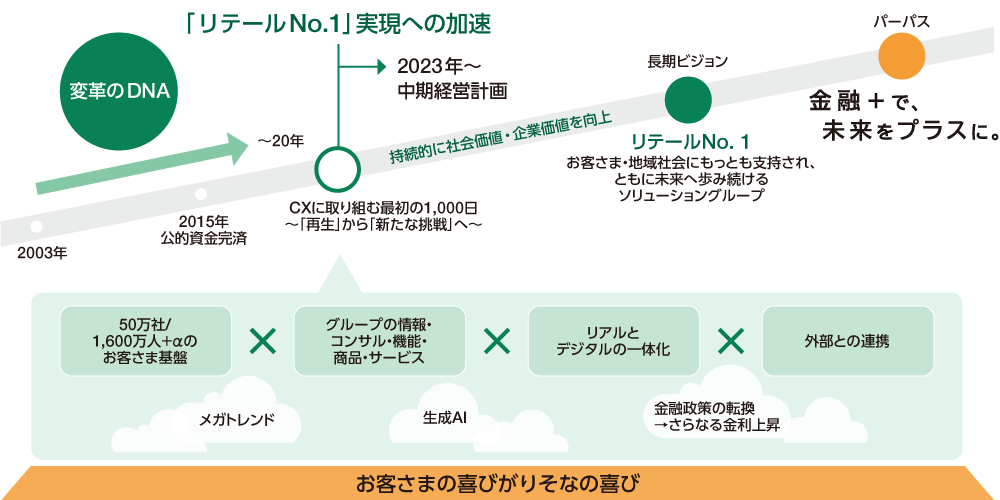 「りそなグループが目指す姿・方向性」の図