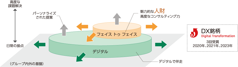 「『100％デジタルでつながる日常』×『特別なリアルの瞬間』の実現」の図