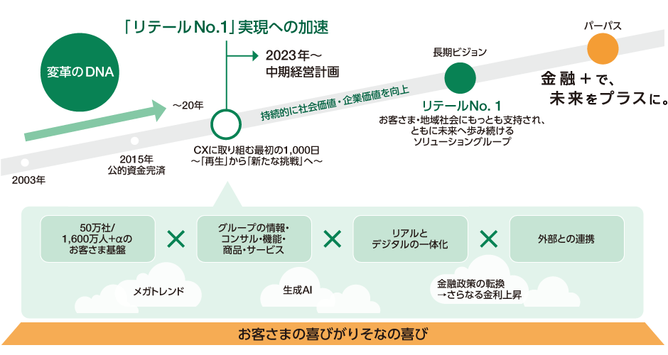 2003年からの20年で培われた「変革のDNA」を踏まえて、2023年から「CXに取り組む最初の1,000日」と位置付けた現中期経営計画がスタートしました。持続的な社会価値・企業価値向上を進めるその先に、長期ビジョンとして掲げる「リテールNo.1」、パーパス「金融＋で、未来をプラスに。」があります。