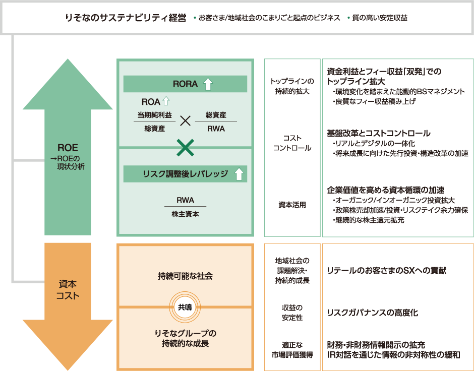 「ROE向上」「資本コスト低減」双方への取り組みが市場評価としてのPBR向上につながるものと考えています。「ROE向上」の観点からは、①資金利益とフィー収益「双発」でのトップライン拡大、②基盤改革とコストコントロール、③企業価値を高める資本循環の加速に努めます。「資本コスト低減」の観点では、①リテールのお客さまのSXへの貢献、②リスクガバナンスの高度化、③財務・非財務情報開示の拡充に努めます。