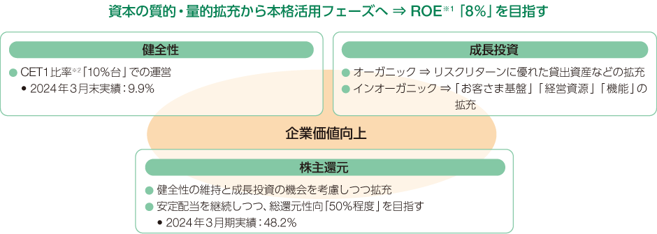 これまでの資本の質的・量的拡充に軸足を置いた経営から、資本の本格活用フェーズに入り、健全性を維持しながら、成長投資や株主還元の拡充に資本を活用することで、企業価値を向上させていきます。
