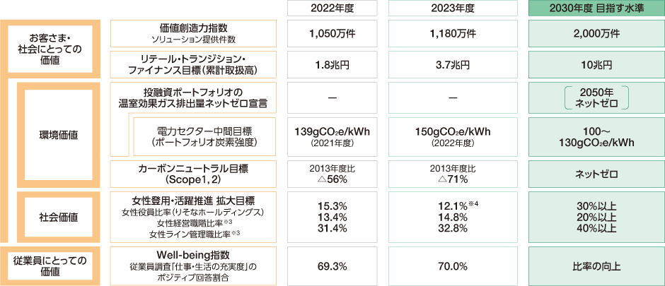 「お客さま・社会にとっての価値」「環境価値」「社会価値」「従業員にとっての価値」といった観点から、2030年度に目指す水準を掲げています。