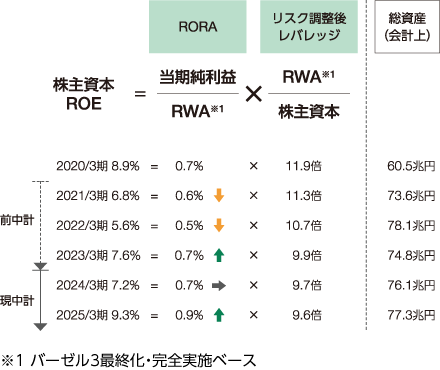 ROEをRORAとリスク調整後レバレッジに分解して分析している図。図の内容は本文で説明しています。