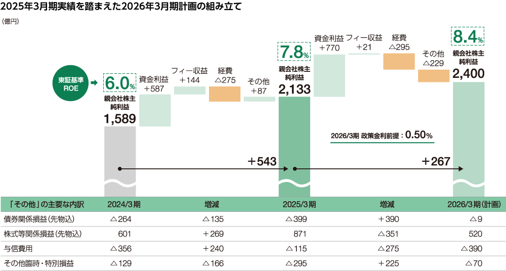 2025年3月期実績を踏まえた2026年3月期計画の組み立ての図。図の内容はCFOメッセージのページで説明しています。