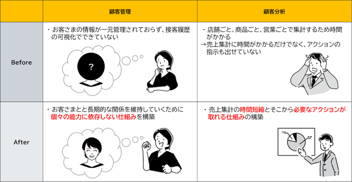顧客管理と顧客分析のBefore After